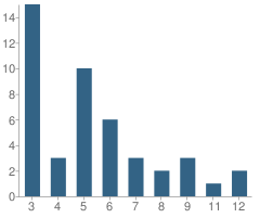 Number of Students Per Grade For Mary Mcleod Bethune Institute School