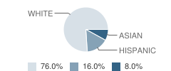 Montessori Children's School Student Race Distribution