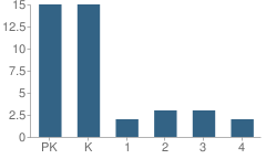 Number of Students Per Grade For Montessori Children's School