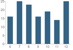 Number of Students Per Grade For Montrose School