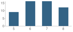 Number of Students Per Grade For Nativity Preparatory School of New Bedford