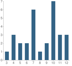 Number of Students Per Grade For New Directions School at Nccf