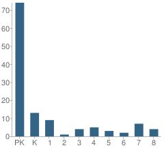 Number of Students Per Grade For Odyssey Day School