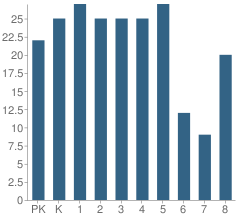 Number of Students Per Grade For Our Lady of the Valley Regional School