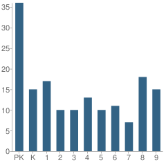 Number of Students Per Grade For Pine Cobble School