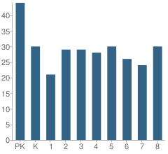 Number of Students Per Grade For Sacred Heart Elementary School