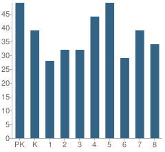 Number of Students Per Grade For Sacred Heart Elementary School