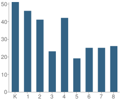 Number of Students Per Grade For Sacred Hearts School