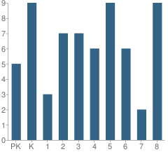 Number of Students Per Grade For Seton Academy