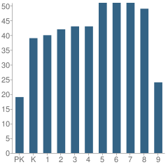 Number of Students Per Grade For Shore Country Day School