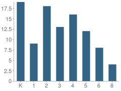 Number of Students Per Grade For St Anne School