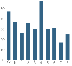 Number of Students Per Grade For St Anthony Elementary School