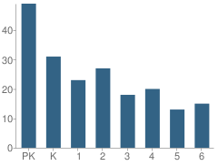 Number of Students Per Grade For St Brigid School