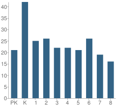 Number of Students Per Grade For St Catherine of Genoa School