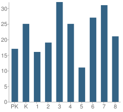 Number of Students Per Grade For St Francis of Assisi School