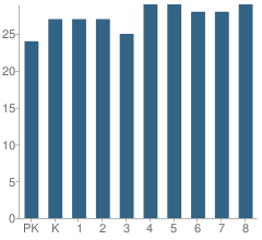 Number of Students Per Grade For St James & St John School