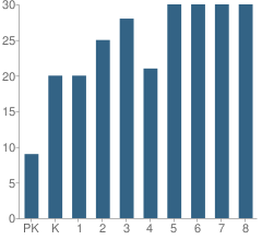 Number of Students Per Grade For St John the Evangelist School