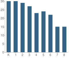 Number of Students Per Grade For St Margaret Regional School