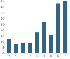 Number of Students Per Grade For St Mark Middle School