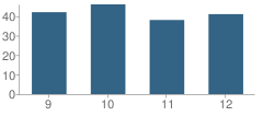 Number of Students Per Grade For St Mary High School