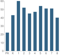 Number of Students Per Grade For St Mary of the Annunciation School