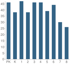 Number of Students Per Grade For St Mary of the Hills School