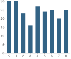 Number of Students Per Grade For St Mary-Sacred Heart School