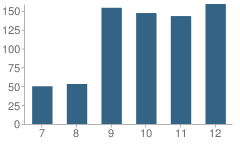 Number of Students Per Grade For St Marys Jr-Sr High School