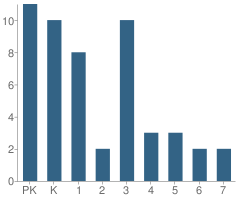 Number of Students Per Grade For St Mel Independent Day School