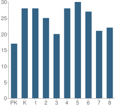 Number of Students Per Grade For St Rose School