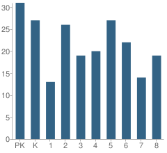 Number of Students Per Grade For St Stephen Elementary School