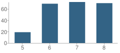 Number of Students Per Grade For Taunton Catholic Middle School