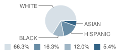 The Learning Center for Deaf Children School Student Race Distribution