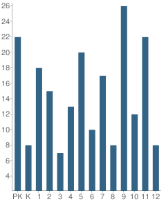 Number of Students Per Grade For The Learning Center for Deaf Children School