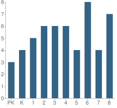 Number of Students Per Grade For The Master's Christian Academy