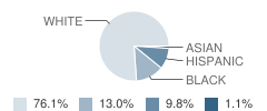 Valley West School Student Race Distribution