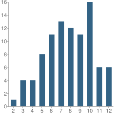 Number of Students Per Grade For Valley West School