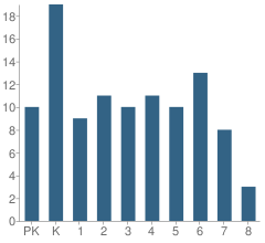 Number of Students Per Grade For Waldorf School of Cape Cod