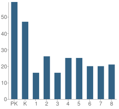 Number of Students Per Grade For Waldorf School of Lexington