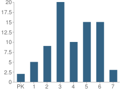 Number of Students Per Grade For Walker Home and School