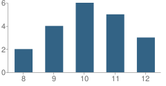 Number of Students Per Grade For Wayside Academy