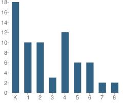 Number of Students Per Grade For Woodside Montessori Academy