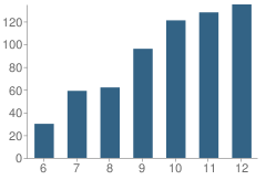 Number of Students Per Grade For Worcester Academy