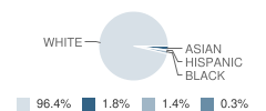 Xaverian Brothers High School Student Race Distribution