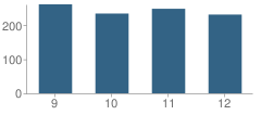 Number of Students Per Grade For Xaverian Brothers High School