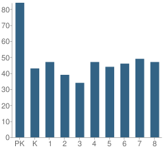 Number of Students Per Grade For St Joseph Elementary School