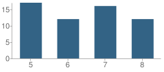 Number of Students Per Grade For Boston Archdiocesan Choir School