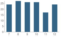 Number of Students Per Grade For St Mary S Junior-Senior High School