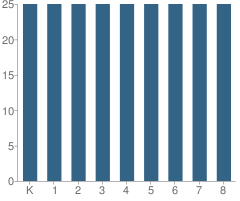 Number of Students Per Grade For St Mary's Catholic School