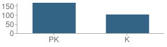 Number of Students Per Grade For Rcs Learning Center School